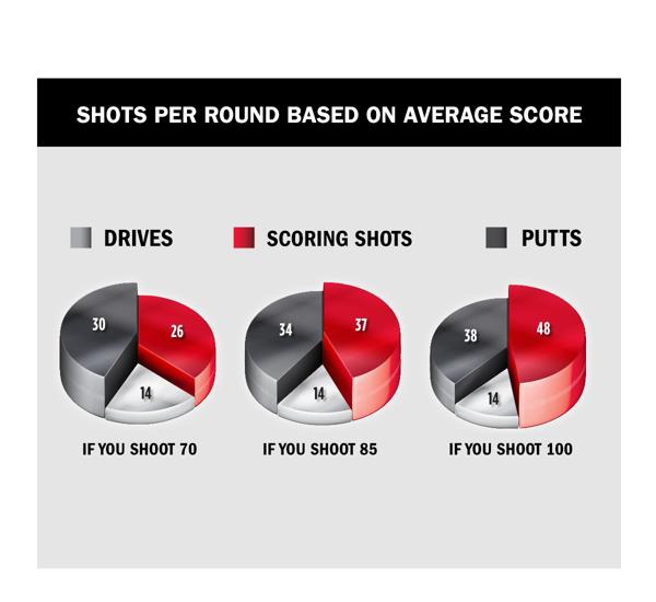 Chart of shot types per round based on average score