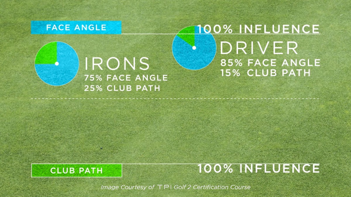 What is golf club face angle?