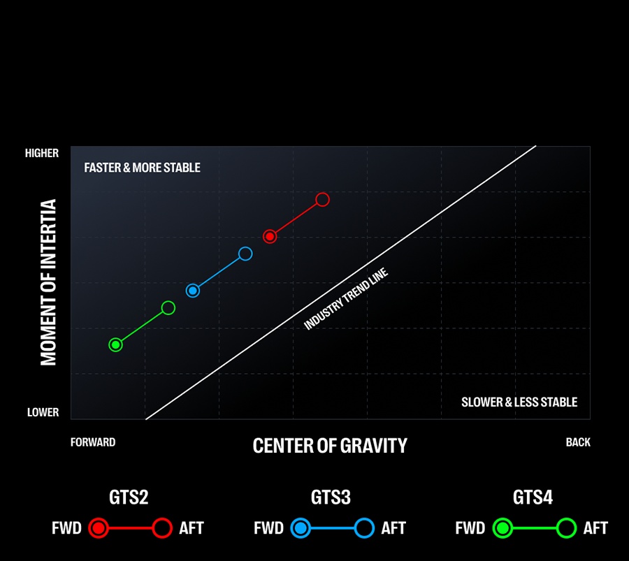 Speed Chart