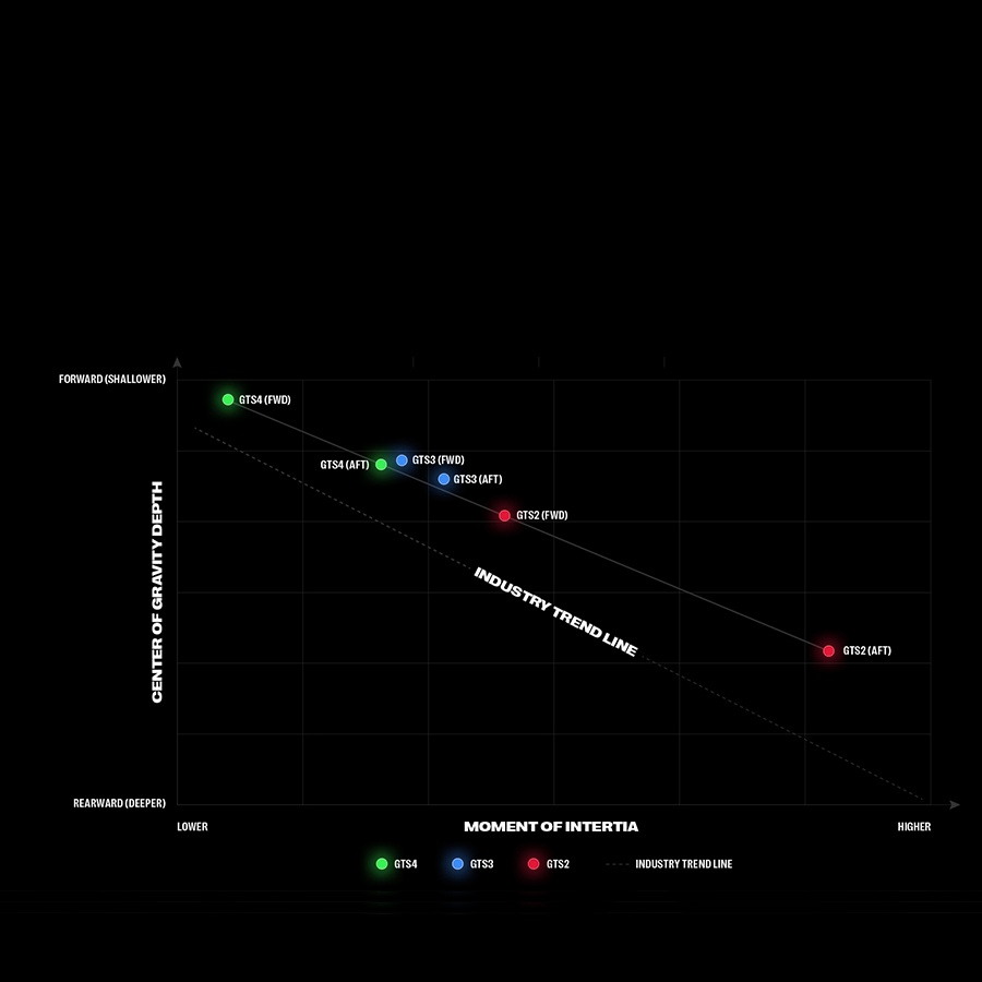 Speed Chart