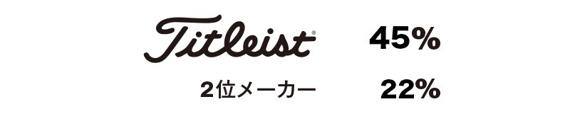 Titleist 45%  2位メーカー 22%