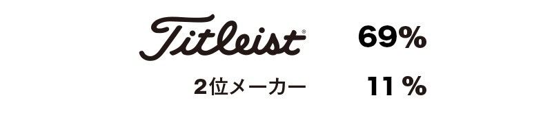 Titleist 69%  2位メーカー 11%
