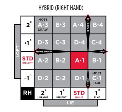 SureFit® Performance Guide | SureFit® Hosel & SureFit CG SureFit® Performance Guide | SureFit® Hosel & SureFit CG