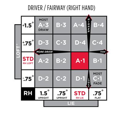 Titleist 915 D3 Adjustment Chart